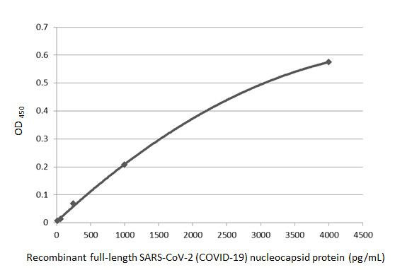 SARS/SARS-CoV-2 Nucleocapsid Antibody in ELISA (ELISA)