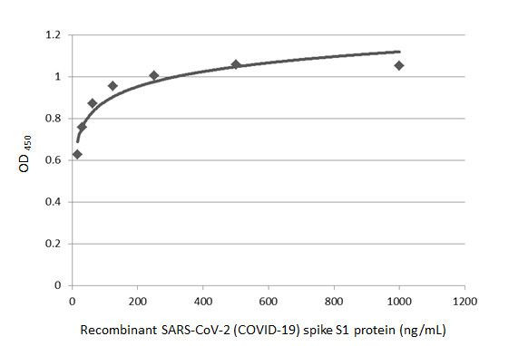 SARS-CoV-2 Spike Protein (RBD) Antibody in ELISA (ELISA)