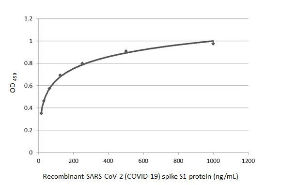 SARS-CoV-2 Spike Protein (RBD) Antibody in ELISA (ELISA)