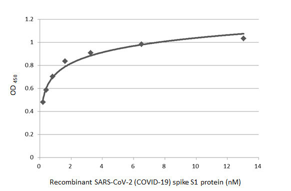 SARS-CoV-2 Spike Protein (RBD) Antibody in ELISA (ELISA)