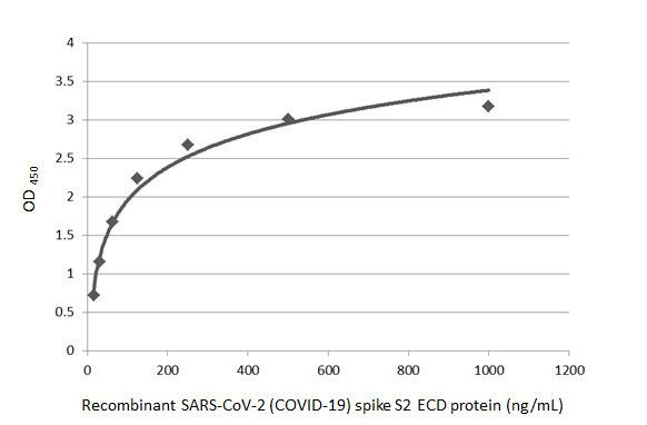 SARS/SARS-CoV-2 Spike Protein S2 Antibody in ELISA (ELISA)