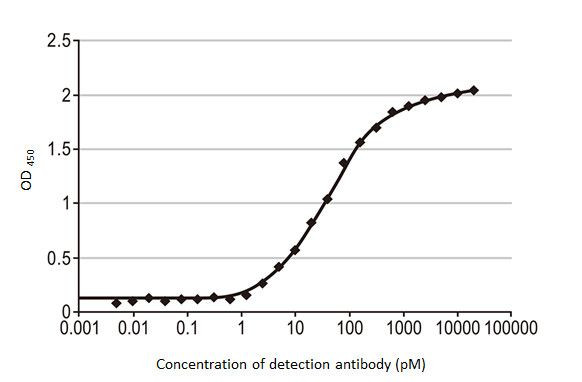 Influenza A NP Antibody in ELISA (ELISA)