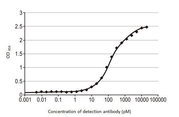 Influenza A NP Antibody in ELISA (ELISA)