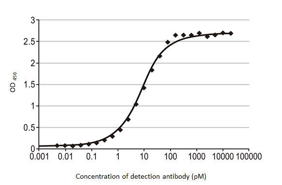 Influenza B NP Antibody in ELISA (ELISA)