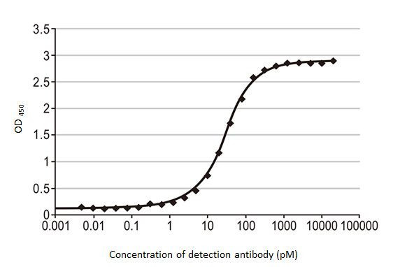 Influenza B NP Antibody in ELISA (ELISA)