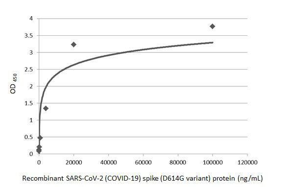 SARS-CoV-2 Spike Protein (RBD) Antibody in ELISA (ELISA)