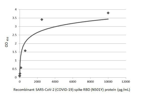 SARS-CoV-2 Spike Protein (RBD) Antibody in ELISA (ELISA)