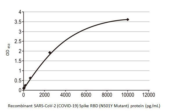 SARS-CoV-2 Spike Protein (RBD) Antibody in ELISA (ELISA)