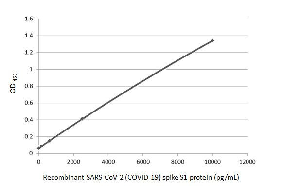 SARS-CoV-2 Spike Protein (RBD) Antibody in ELISA (ELISA)