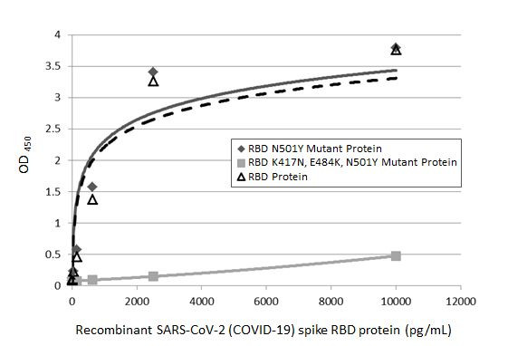 SARS-CoV-2 Spike Protein (RBD) Antibody in ELISA (ELISA)