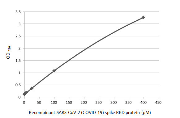 SARS-CoV-2 Spike Protein (RBD) Antibody in ELISA (ELISA)