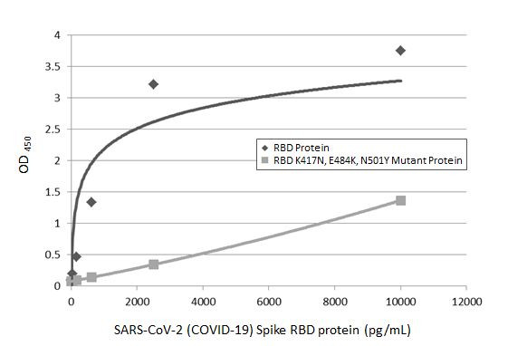 SARS-CoV-2 Spike Protein (RBD) Antibody in ELISA (ELISA)