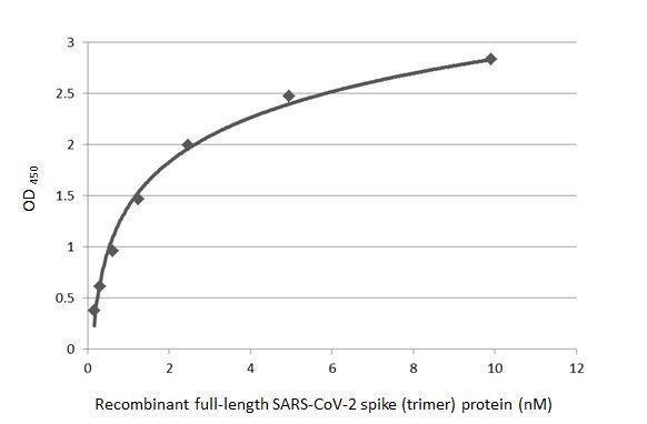 SARS/SARS-CoV-2 Spike Protein S2 Antibody in ELISA (ELISA)