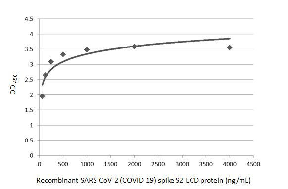 SARS/SARS-CoV-2 Spike Protein S2 Antibody in ELISA (ELISA)