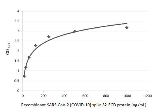 SARS/SARS-CoV-2 Spike Protein S2 Antibody in ELISA (ELISA)