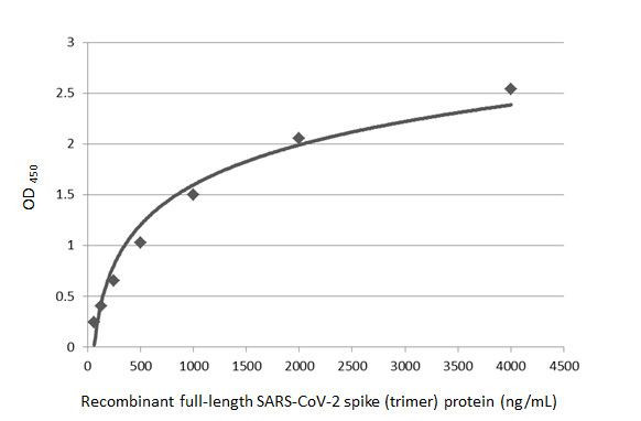 SARS/SARS-CoV-2 Spike Protein S2 Antibody in ELISA (ELISA)