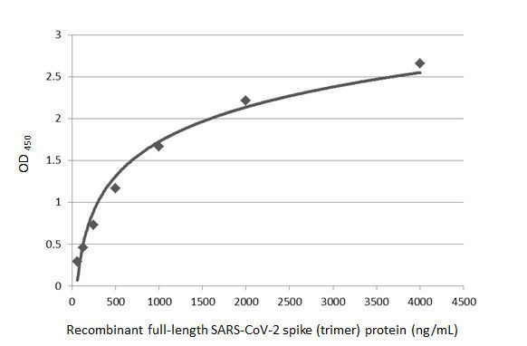 SARS/SARS-CoV-2 Spike Protein S2 Antibody in ELISA (ELISA)