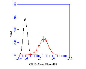 Cytokeratin 17 Antibody in Flow Cytometry (Flow)