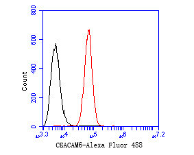 CEACAM6 Antibody in Flow Cytometry (Flow)