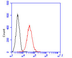 CD172a (SIRP alpha) Antibody in Flow Cytometry (Flow)