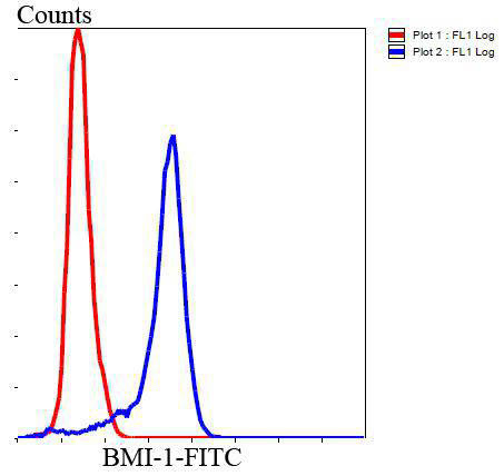 BMI-1 Antibody in Flow Cytometry (Flow)