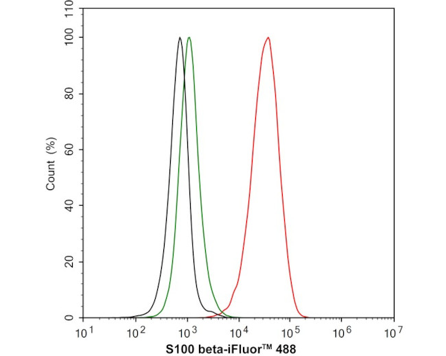 S100B Antibody in Flow Cytometry (Flow)