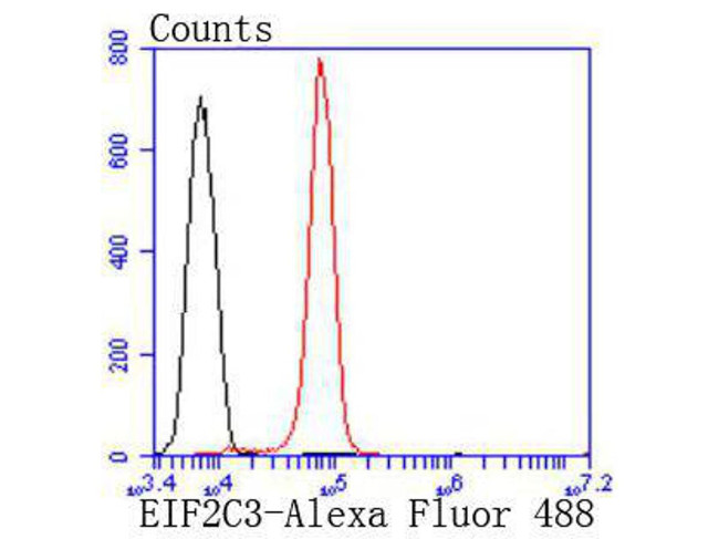 Argonaute 3 Antibody in Flow Cytometry (Flow)