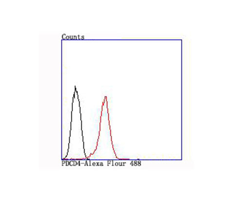 PDCD4 Antibody in Flow Cytometry (Flow)