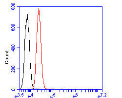 CD166 (ALCAM) Antibody in Flow Cytometry (Flow)