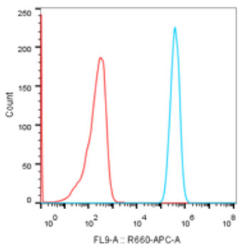 CD70 Antibody in Flow Cytometry (Flow)