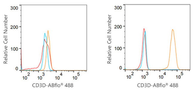 CD3d Antibody in Flow Cytometry (Flow)