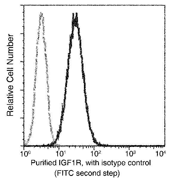 IGF1R (CD221) Antibody in Flow Cytometry (Flow)