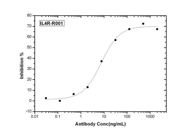 IL4R Antibody in Neutralization (Neu)