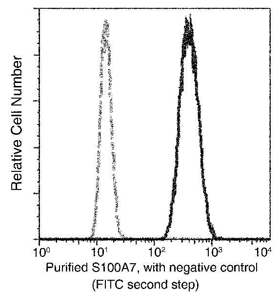 S100A7 Antibody in Flow Cytometry (Flow)