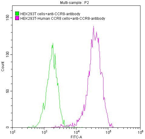 CCR8 Antibody in Flow Cytometry (Flow)