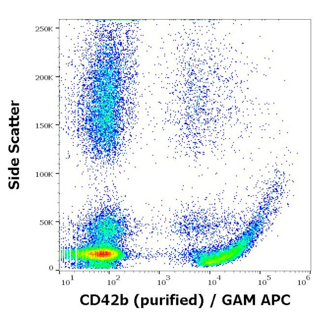 CD42b Antibody in Flow Cytometry (Flow)