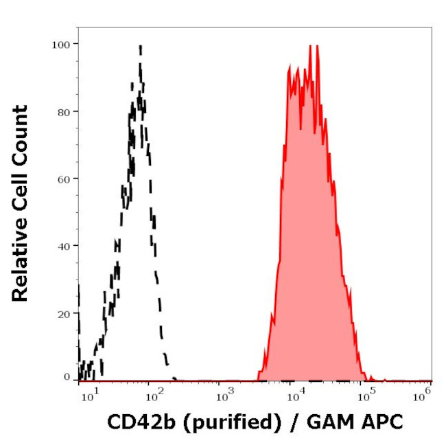 CD42b Antibody in Flow Cytometry (Flow)