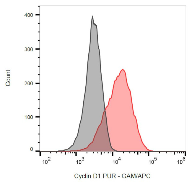 Cyclin D1 Antibody in Flow Cytometry (Flow)