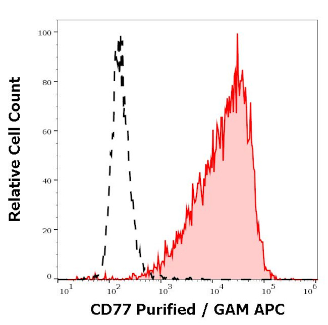 A4GALT Antibody in Flow Cytometry (Flow)