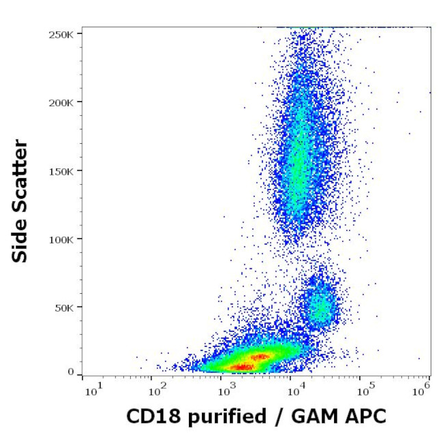 CD18 Antibody in Flow Cytometry (Flow)