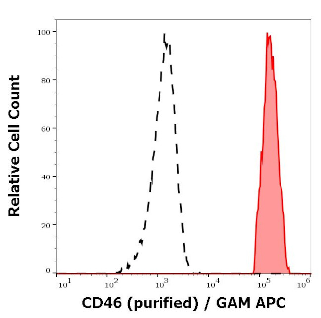 CD46 Antibody in Flow Cytometry (Flow)