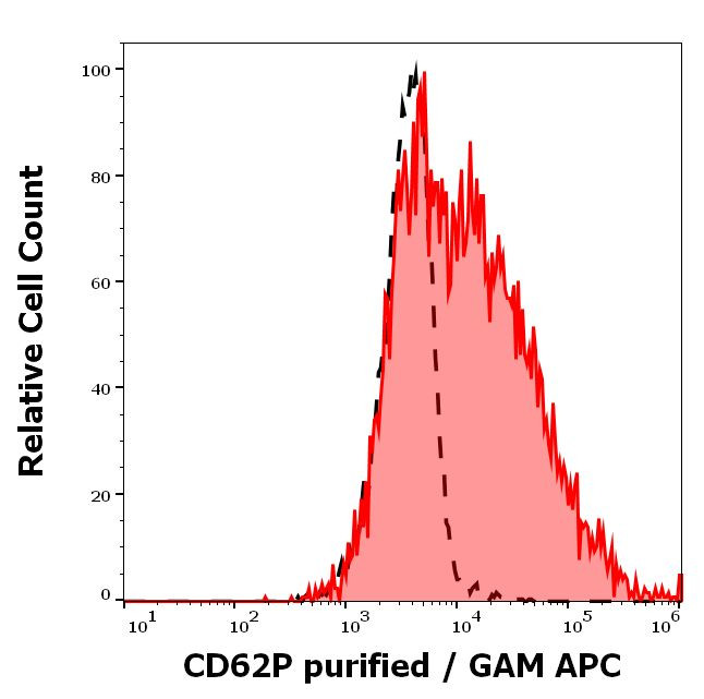 P-Selectin Antibody in Flow Cytometry (Flow)