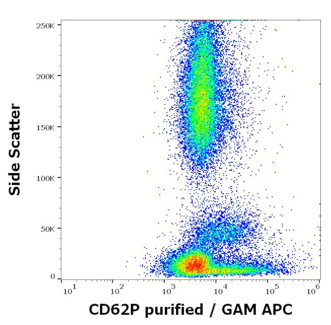 P-Selectin Antibody in Flow Cytometry (Flow)