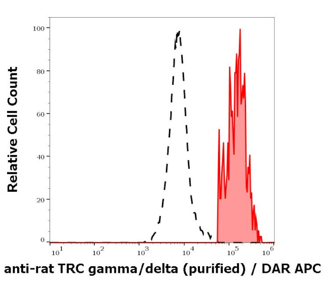 TCR gamma/delta Antibody in Flow Cytometry (Flow)