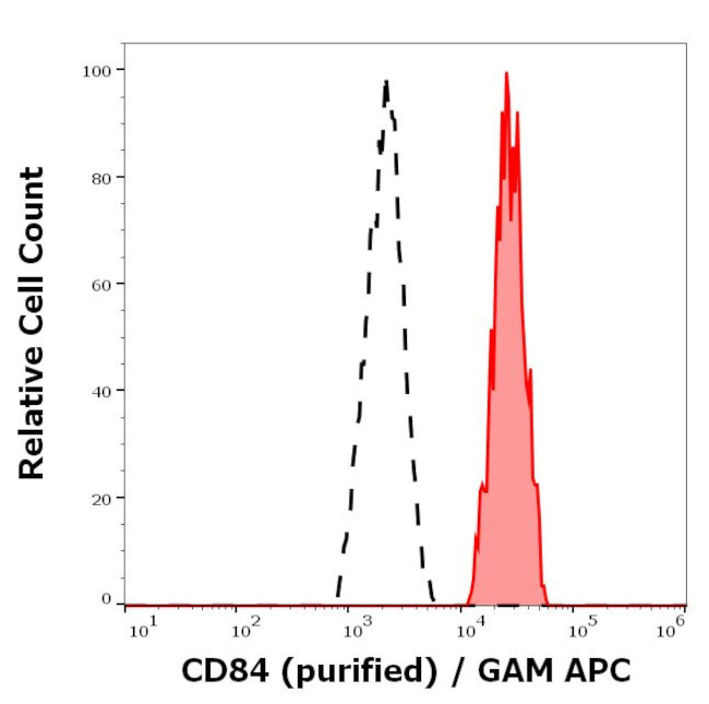 CD84 Antibody in Flow Cytometry (Flow)