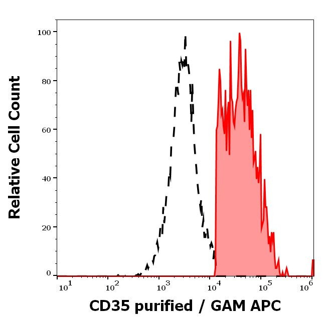 CD35 Antibody in Flow Cytometry (Flow)