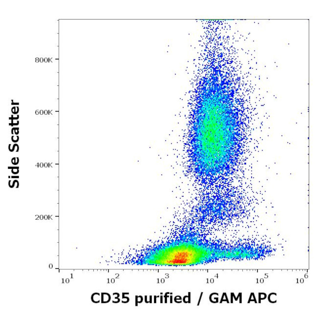 CD35 Antibody in Flow Cytometry (Flow)