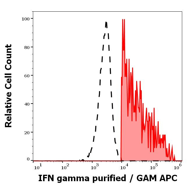 IFN gamma Antibody in Flow Cytometry (Flow)