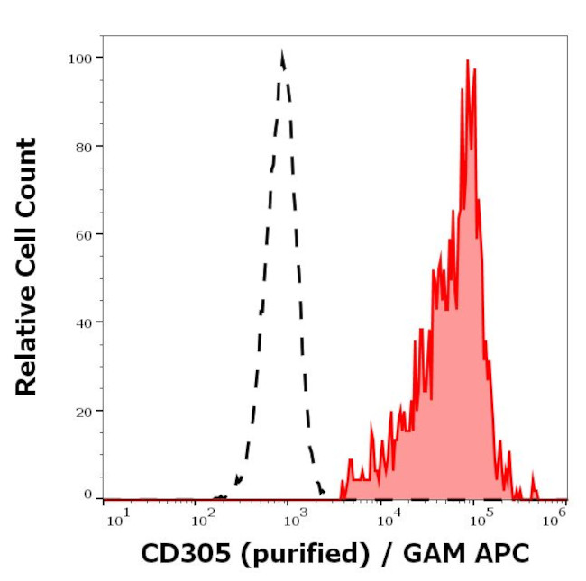 LAIR1 Antibody in Flow Cytometry (Flow)