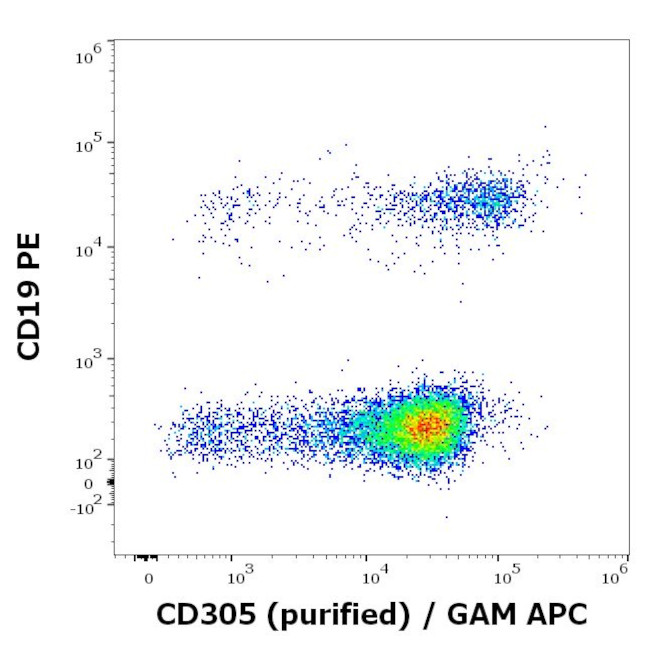 LAIR1 Antibody in Flow Cytometry (Flow)